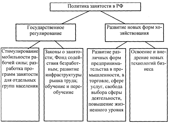 Рис. 33. Осуществление политики занятости на рынке труда России.
