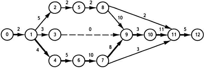 Рис. 4.3. Сетевой график выполнения проекта