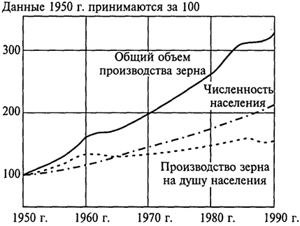 Рис. 7.6. Индекс мирового производства зерна (1950- 1990 гг.). Мировое производство зерна за период с 1950 по 1990 г. увеличилось в 3 раза. Однако вследствие роста численности населения производство зерна в расчете на душу населения за тот же период выросло лишь на 50%