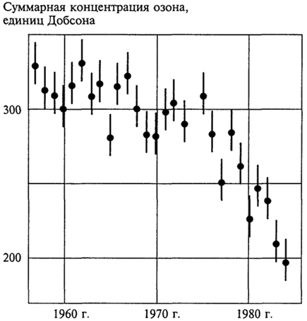 Рис. 10.11. Измерения концентрации озона над антарктической станцией "Халли-Бей". Концентрация озона в атмосфере над антарктической станцией "Халли-Бей" измерялась в октябре, когда в Южном полушарии наступает весна и Солнце возвращается на континент. Снижение концентрации озона наблюдалось на протяжении более чем десятилетнего периода до опубликования в 1985 г. статьи, объявившей о существовании озоновой дыры