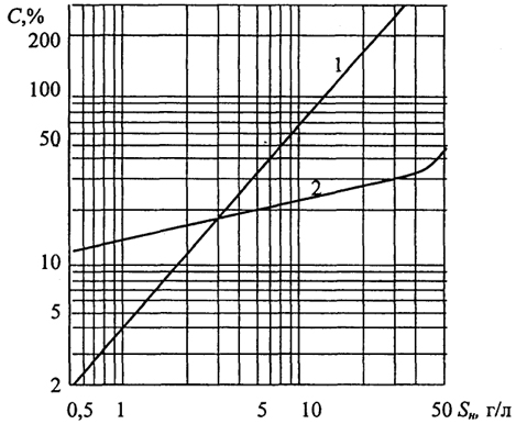 Рис. 7.1. Изменение относительной стоимости опреснения воды электродиализом (1) и обратным осмосом (2) в зависимости от начальной минерализации [267]