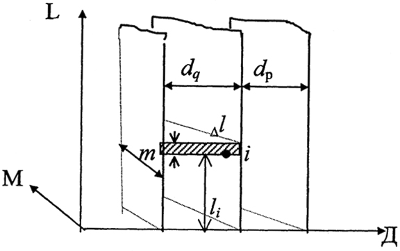 Рис. 2.15. Расчетная схема процесса деминерализации в электродиализной ячейке: LI - расстояние от входа в ячейку до i-ой точки; Δ1 - приращение длины: dq - толщина дилюатной камеры; dp - толщина рассольной камеры; т - ширина потока