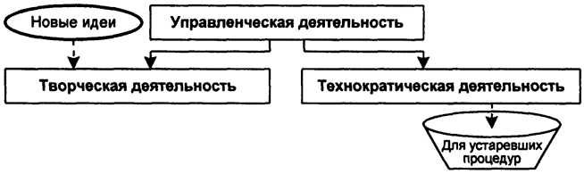  Рис. 5.3. Схема взаимодействия процессов при РУР