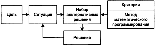 Рис. 5.7. Схема реализации метода математического программирования
