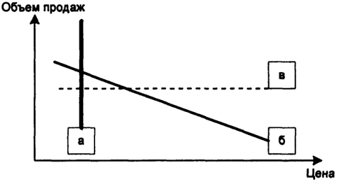 Рис. 1.7. Характер кривых спроса а) абсолютная эластичность, б) промежуточная эластичность,в) абсолютная неэластичность