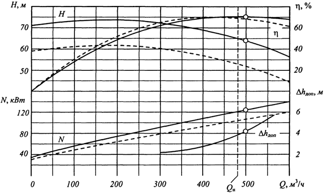 Рис. 18.6.1. Характеристики насоса Д 500-65.