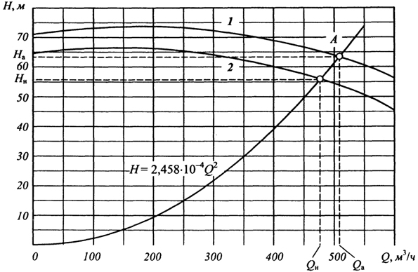 Рис. 18.6.2. Схема для определения изменения частоты вращения и обточки рабочего колеса насоса Д 500-65: 1 - характеристика Q-H при нормальном диаметре (частоте вращения), 2 - то же, но при измененном диаметре (частоте вращения).