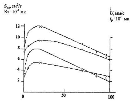 Рис. 18.10.2. Влияние состава Fe-Al сплавов на гидродинамические и адсорбционные характеристики электрогенерируемых коагулянтов.