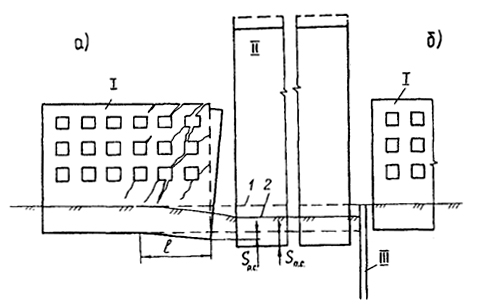 Рис. 2.2. Общая схема деформаций ранее построенного здания (I) в результате пристройки к нему здания большей этажности (П)
