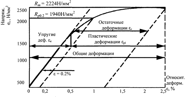 Рис. 1.3. Типичная диаграмма работы на растяжение канатной проволоки