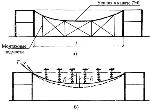 Рис. 2.127 Монтаж отдельного каната с раздельным подъемом и напряжением а - укладка каната на подмости; б - создание предварительного напряжения