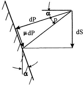 Рис. 1.53. Сила dP, действующая на единичный элемент площади dA где μ - коэффициент трения.