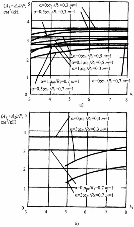 Рис.2.12. Зависимость параметров A1+A2/P от величины k1 при фиксированных значениях σ01/R1; α; m, а - кривые при σ01/R1 = 0,3; σ01/R1 = 0,5 и переменных α; б - кривые при σ01/R1 = 0,7 и переменных α
