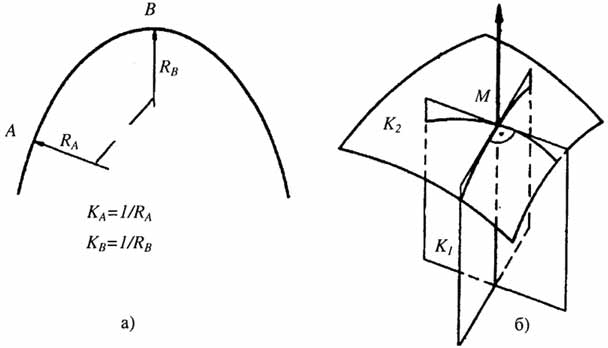 Рис. 2.29. Изображение кривизны поверхности: а - кривая на плоскости; б -криволинейная поверхность