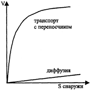 Рис. 6. Поступление веществ в клетку (по Г. Шлегелю, 19.87)<br>S - концентрация субстрата; V - скорость поступления субстрата в клетку