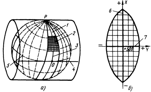  Рис. 3.3. Поперечная цилиндрическая проекция Гаусса-Крюгера (а) и зональная система координат (б): 1 - зова, 2 - координатная сетка, 3 - осевой меридиан, 4 - ось Y, 5 - экватор, 6 - проекция осевого меридиана, 7 - проекция экватора