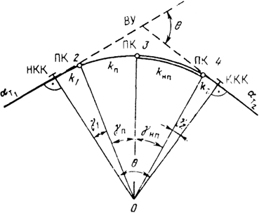  Рис. 27.5. Схема определения координат пикетов на кривой по радиусам и центральным углам
