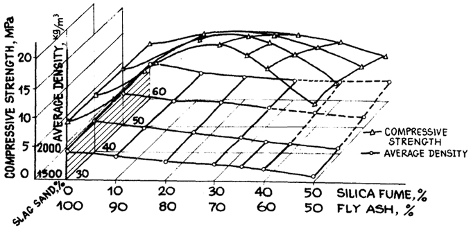  Рис. 6.7. Трехмерный график зависимости прочности и плотности бетона от соотношения летучей золы, микрокремнезема и шлакового песка (натурно-модельный)