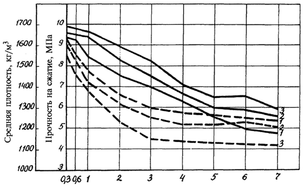 Рис. 3.4. Зависимость прочности и средней плотности поризованного шлакозолобетона от количества вводимого поризатора: