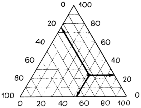  Рис. 4.1. Характеристики расположения произвольной точки в поле треугольной диаграммы