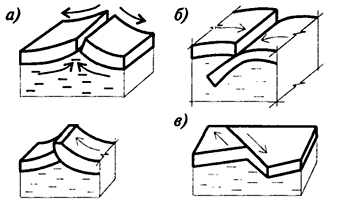 Рис. 1.2. Типы границ между плитами: а-хребет; б -желоб; в -трансформный разлом