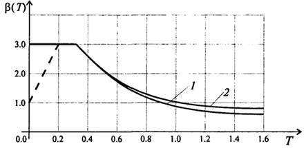 Рис. 2.7. Спектральные кривые коэффициента динамичности