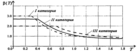 Рис. 2.7. Графики коэффициента динамичности по СНиП II-7-81