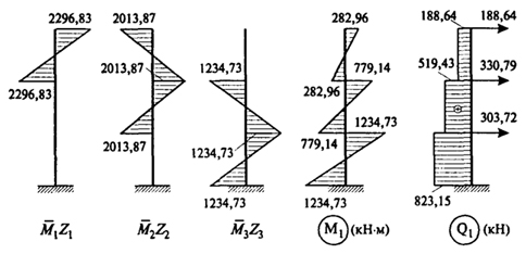 Рис. 3.9. Построение эпюр изгибающих моментов M и поперечных сил Q1для первой формы колебаний