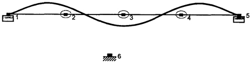 Рис. 4.9. Форма собственных колебаний балки при n=3 (4 участка)