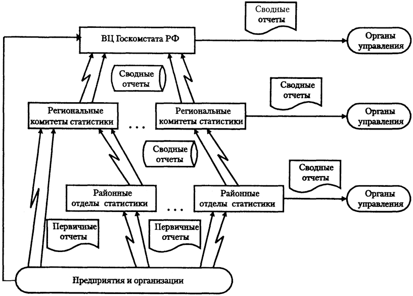 Рис. 2.2. Схема потоков информации в системе Госкомстата РФ№