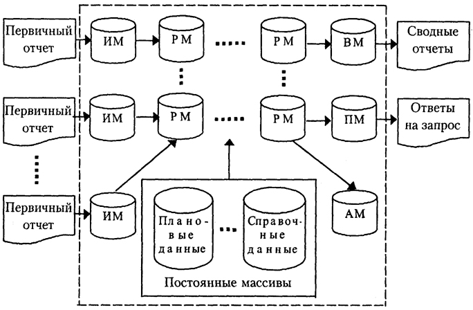 Рис. 5.1. Схема взаимосвязи массивов внутримашинной информационной базы