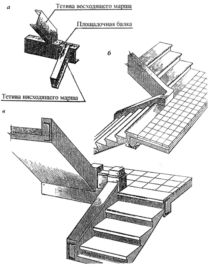 Рис. 58. Лестницы на обетонированных стальных тетивах: а - сопряжение тетив с бадкой; б - вид сверху; в - вид снизу