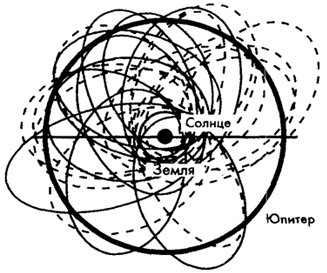 Рис. 14.2. Траектории комет, имеющих малые периоды обращения вокруг Солнца Видно, что все они происходят из окрестностей Юпитера.