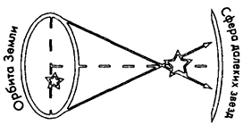Рис. 10.2 К определению расстояния до звезды