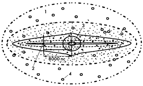 Рис. 10.3 Строение Галактики 1 - сферическая составляющая; 2 - Солнце; 3 - ядро; 4 - шаровое скопление.