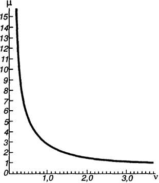 Рис. 6.23. Зависимость коэффициентов свободной длины стержней сетчатого купола μ от параметров условных длину