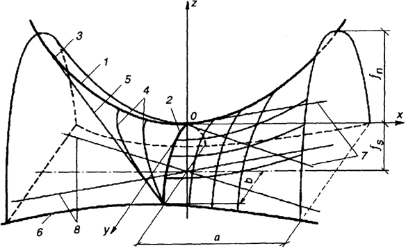Рис. 8.41. Гиперболический параболоид: 1 - главная несущая парабола; 2 - главная стабилизирующая парабола; 3 - точка касания секущей плоскости с главной несущей параболой; 4 - гиперболы; 5 - след секущей плоскости с прямолинейной образующей; 6 - главная гипербола; 7 - прямолинейные образующие в точке 0; 8 - асимптоты главной гиперболы