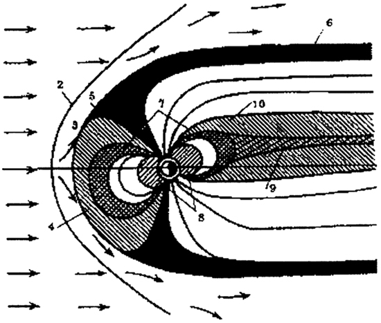  Рис. 4.28. Меридиональные сечения магнитосферы Земли: 1 - солнечный ветер; 2 - ударный фронт; 3 - магнитная полость; 4 - магнитопауза; 5 - верхняя граница магнитосферной щели; 6 - плазменная мантия; 7 - внешний радиационный пояс; 8 - внутренний радиационный пояс, или плазмосфера; 9 - нейтральный слой; 10 - плазменный слой