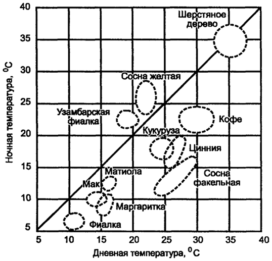 Рис. 5.30. Области оптимальных температур для роста и развития различных растений (по Went, 1957)