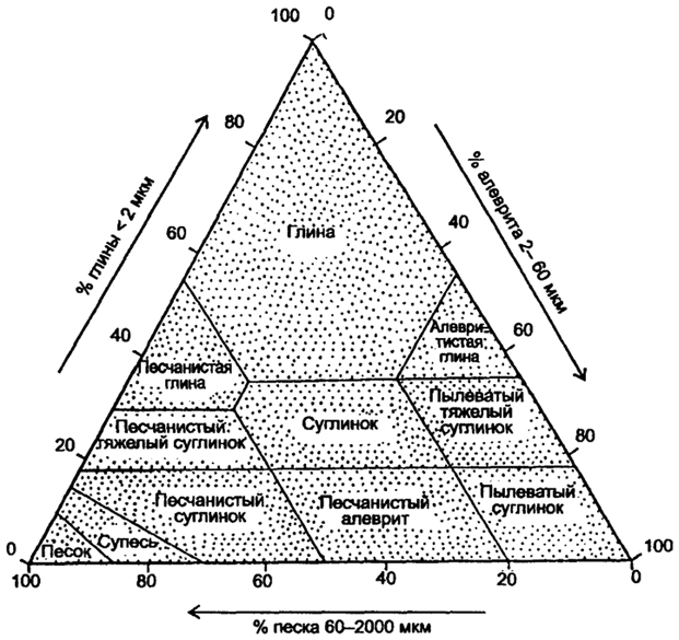  Рис. 5.37. Треугольная диаграмма классов почв (по Б. Небелу1993).