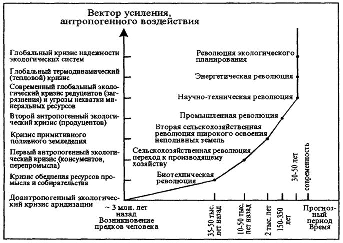 Реферат: Экологические кризисы в истории человечества