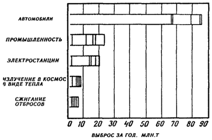 Рис. 13.25. Источники загрязнения атмосферы продуктами горения (по С. Синглеру, 1972)