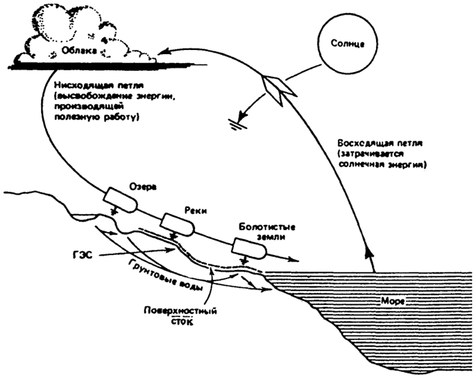 Рис. 15.1. Энергетика гидрологического цикла (по Ю. Одуму, 1986)
