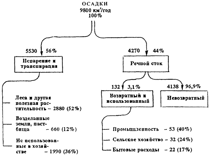Рис. 15.3. Распределение и использование водных ресурсов России (по Т.А. Акимовой, В.В. Хаскину, 1994)
