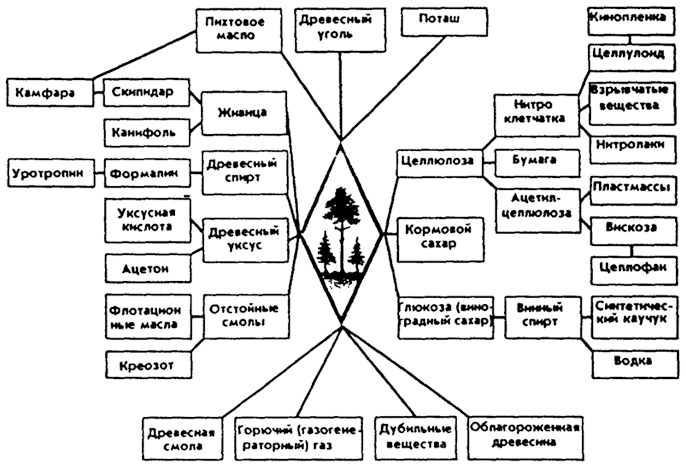 Рис. 16.6. Использование древесины в лесохимической промышленности (из А.Г. Банникова и др., 1985)