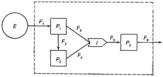Рис. 21.4. Блоковая схема, на которой показаны четыре основных компонента, учитываемых при моделировании экологических систем (Ю. Одум, 1986): Е - движущая сила; Р - свойства; F - потоки; I – взаимодействие